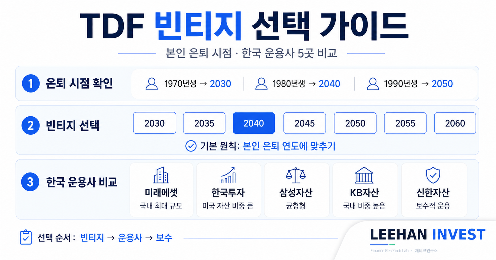 TDF 빈티지 선택 본인 은퇴 시점 한국 운용사 5곳 비교 가이드