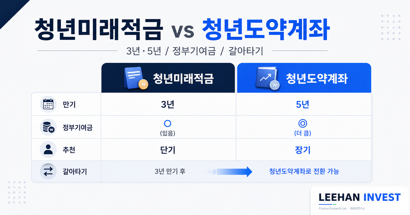 청년미래적금 청년도약계좌 비교 만기 3년 5년 정부기여금 갈아타기 결정