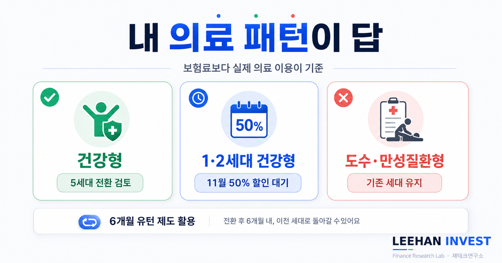 5세대 실손보험 의료 이용 패턴별 결정 가이드 1세대 2세대 11월 50% 할인 6개월 유턴