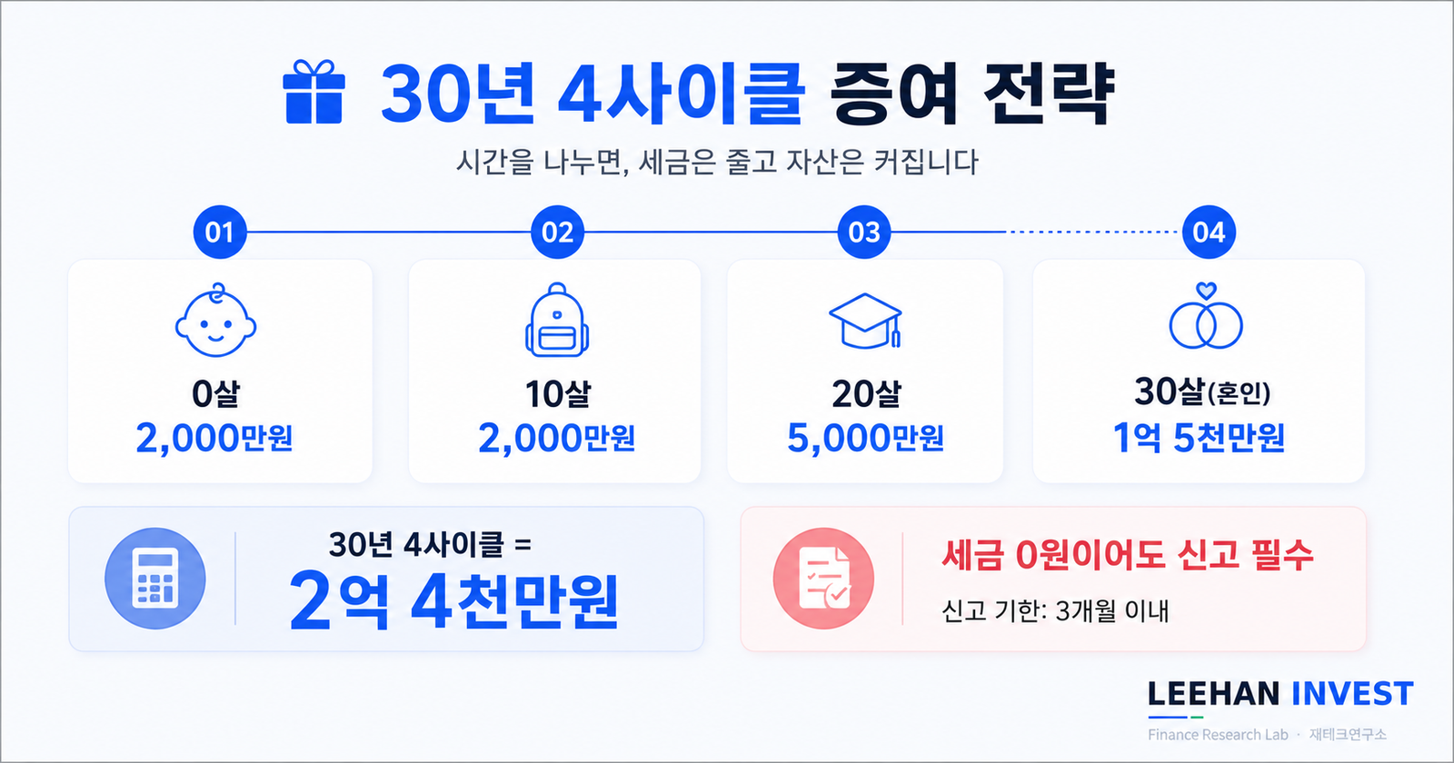 증여세 신고 자금 출처 소명 홈택스 가산세 회피 신고세액공제 3퍼센트