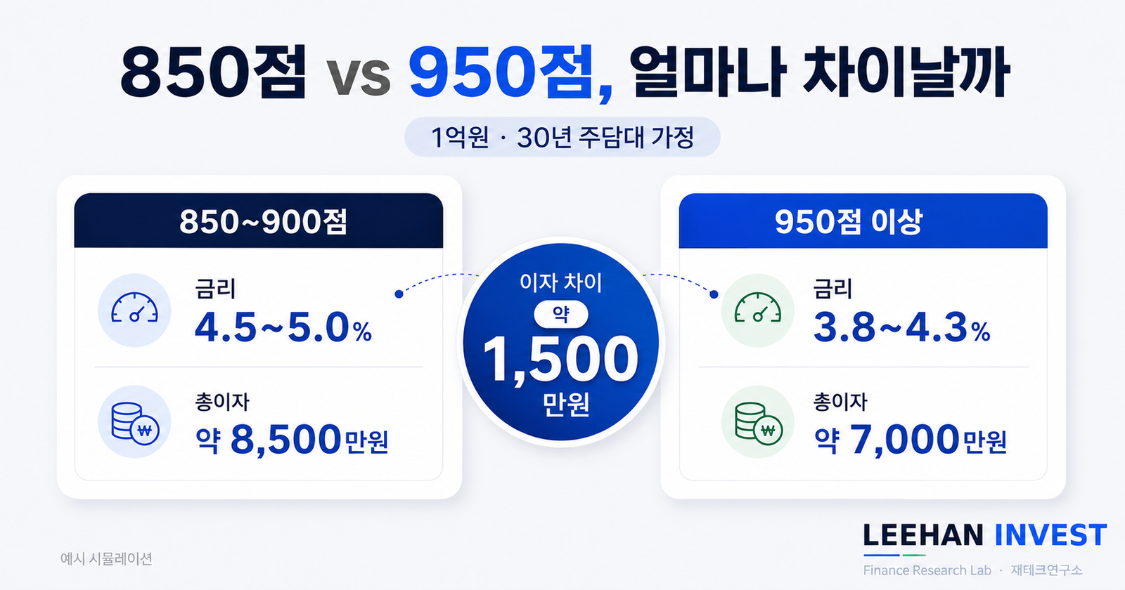 신용점수 950점 만들기 6개월 루틴 NICE KCB 평가 기준 5가지 대출 금리 이자 차이