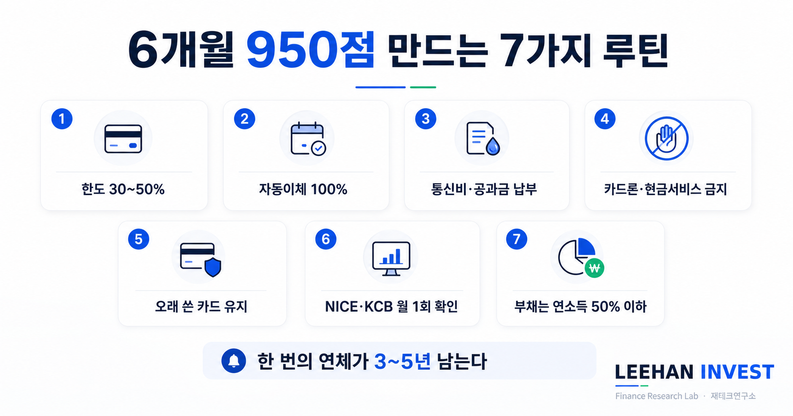 신용점수 6개월 루틴 7가지 한도 30% 자동이체 통신비 카드론 금지 신용거래 기간 매월 조회 부채 50%