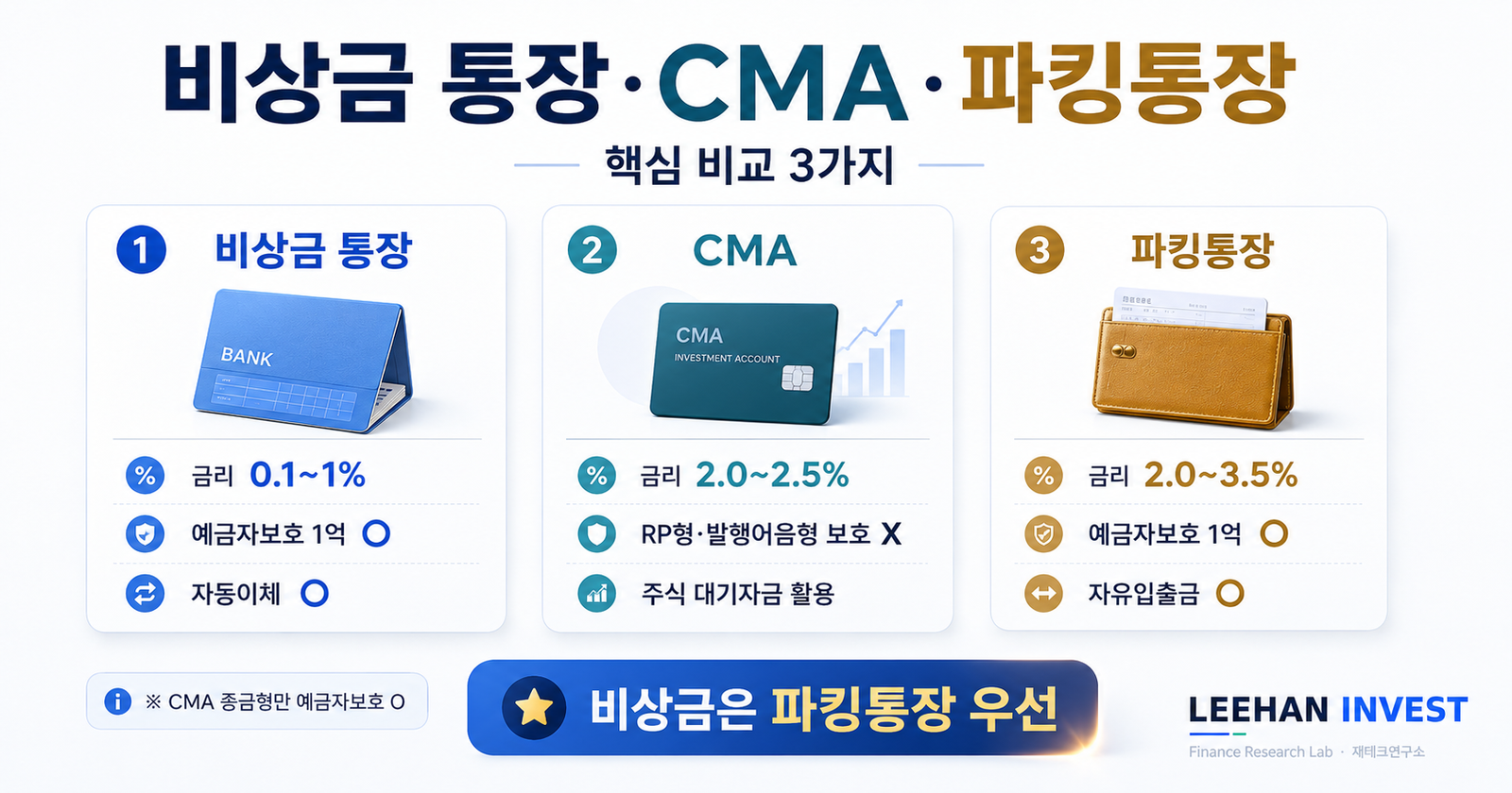 비상금 통장 CMA 파킹통장 비교 토스뱅크 카카오뱅크 케이뱅크 자유입출금 예금자보호 1억