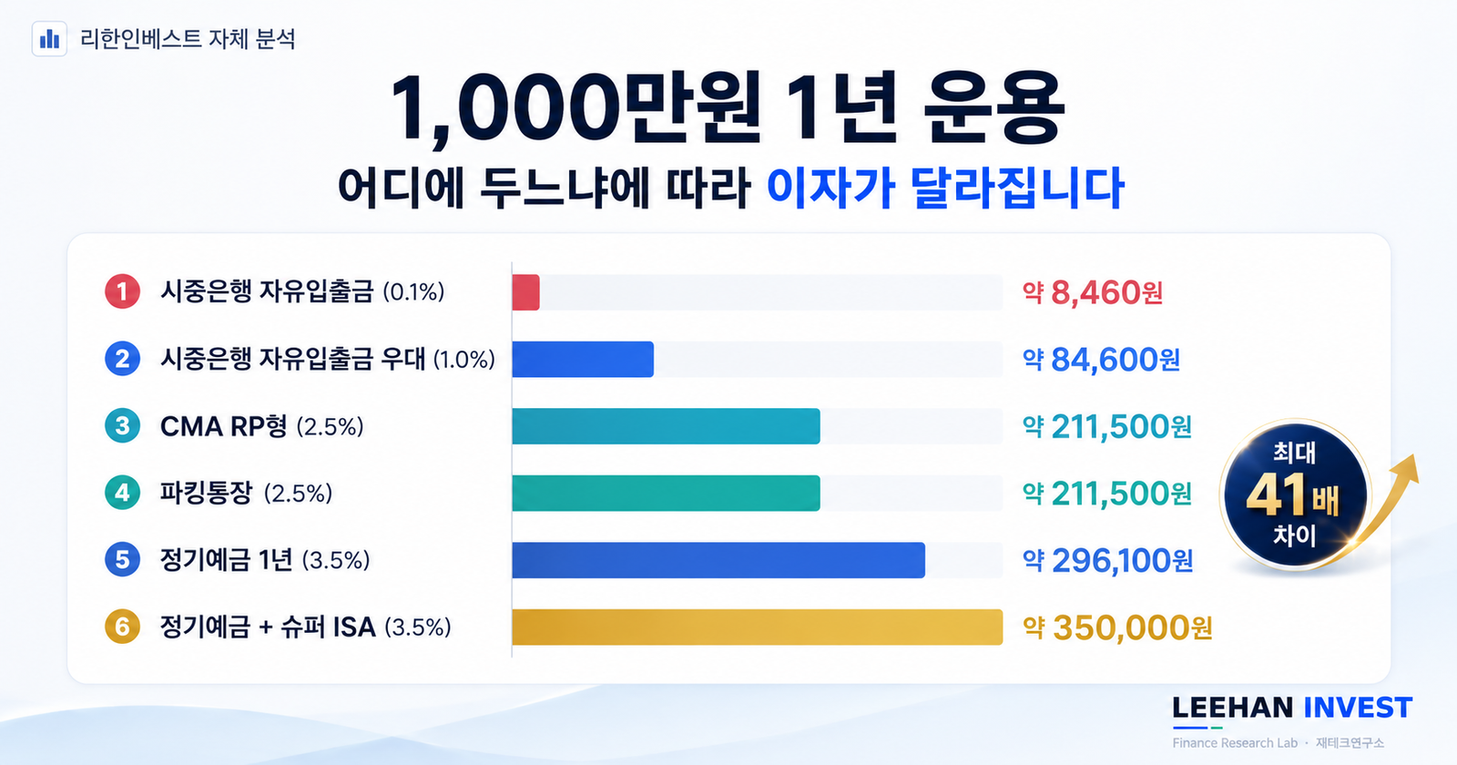 파킹통장 비상금 자금 규모별 4가지 가이드 토스뱅크 카카오 세이프박스 케이뱅크 플러스박스 5천만 초과 1억 분산