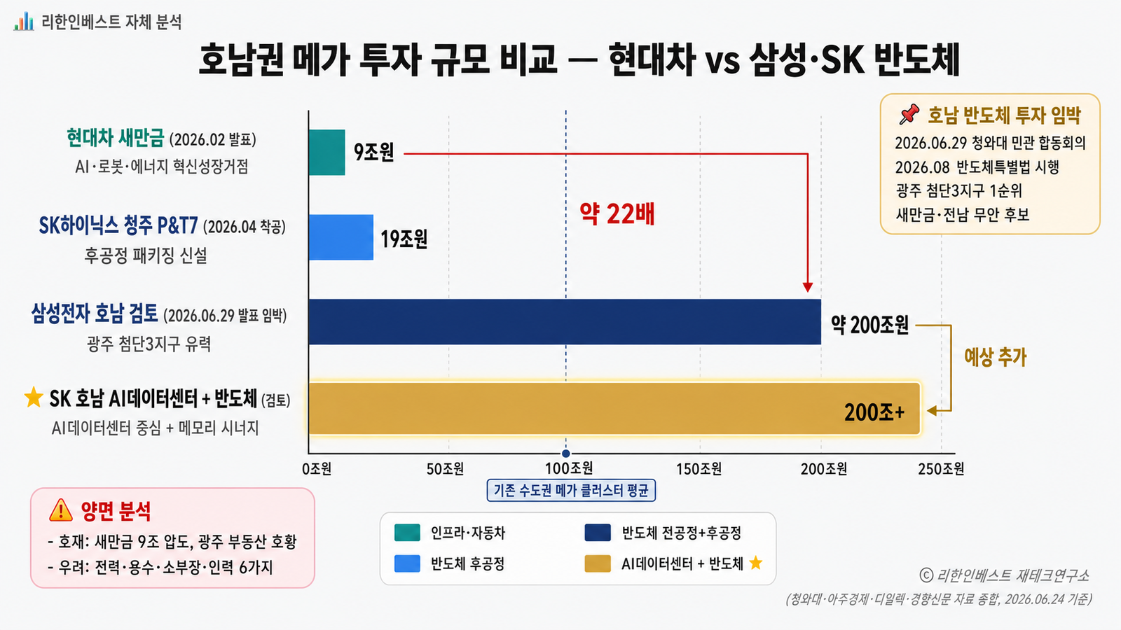 호남 반도체 투자 규모 비교 현대차 새만금 9조 vs 삼성 200조 vs SK 200조 수백조