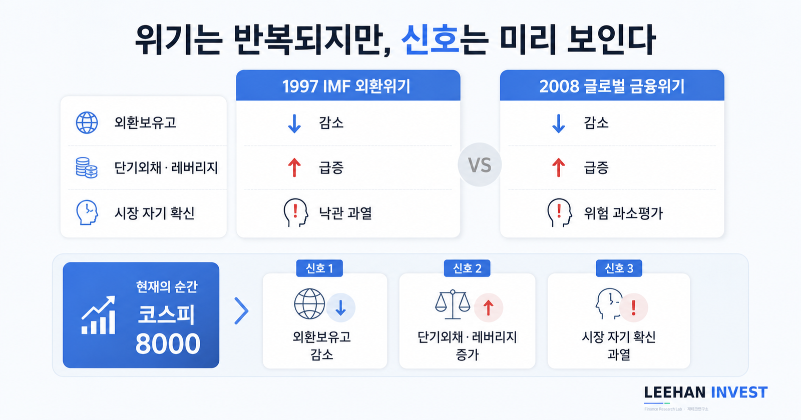 1997 IMF 외환위기 2008 글로벌 금융위기 외환보유고 단기외채 레버리지 시장 자기 확신 위기 신호 코스피 8000