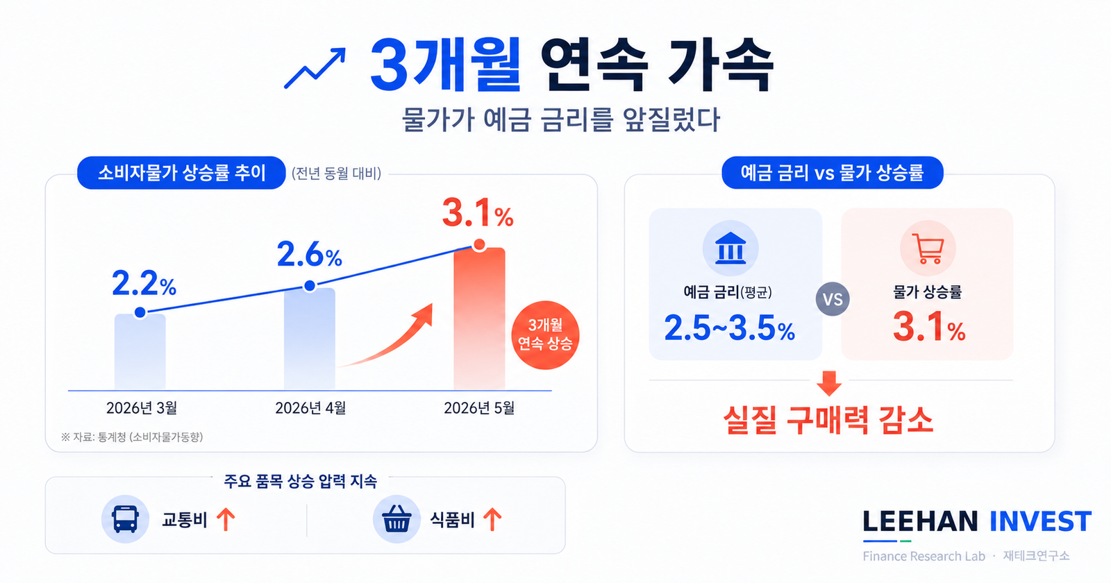 인플레이션 2026 5월 3.1% 21개월 최고치 예금 5년 누적 실질 손실 시뮬레이션 한국은행