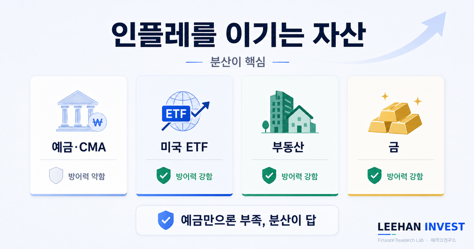 인플레이션 시대 자산별 헤지 효과 미국 ETF 부동산 금 예금 분산투자 5가지 자세