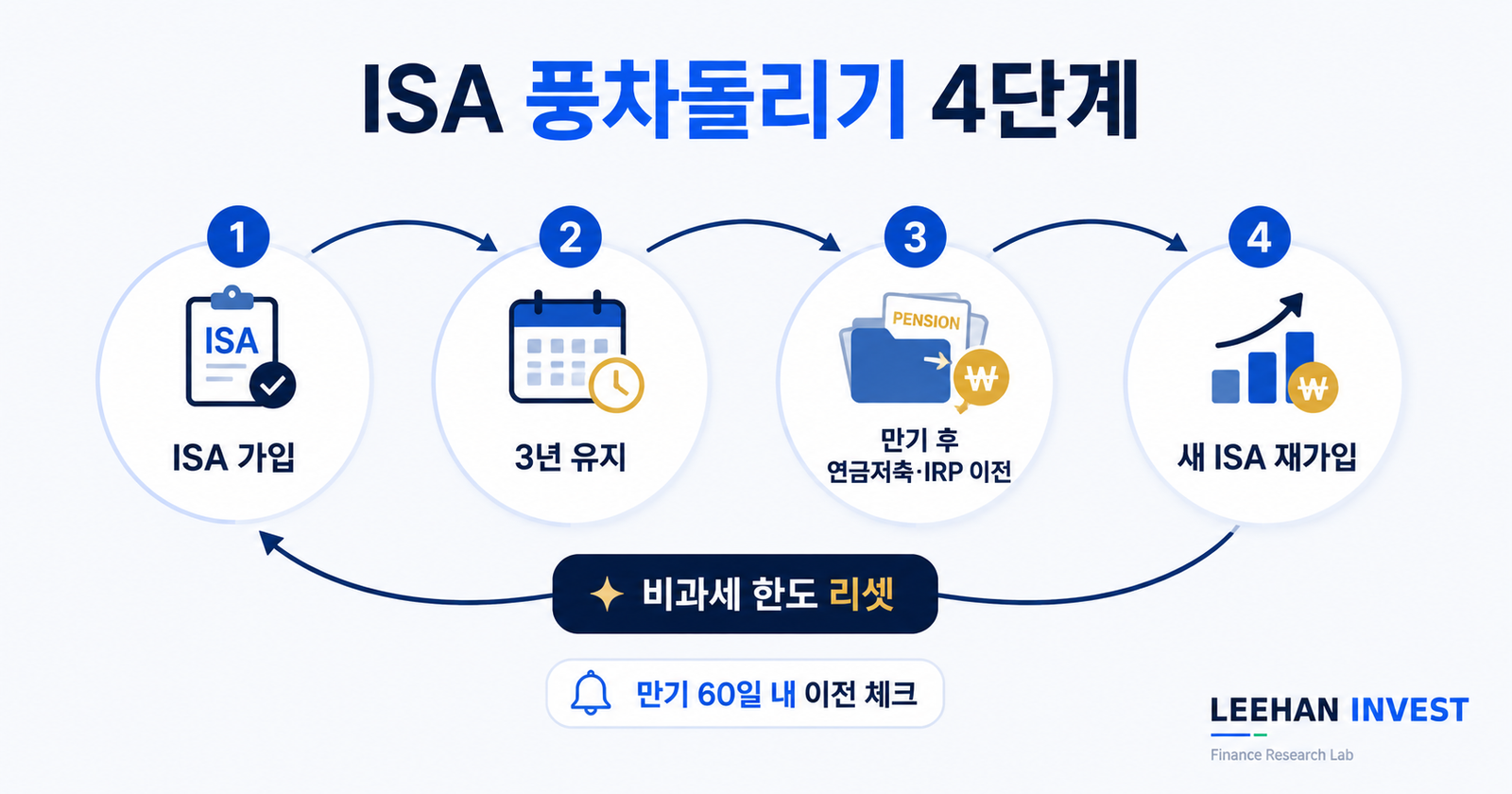 ISA 풍차돌리기 4단계 사이클 비과세 리셋 연금저축 이전 추가 세액공제 절세