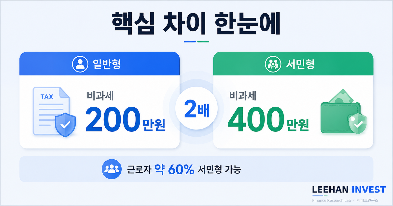 ISA 일반형 vs 서민형 비과세 한도 200만원 400만원 차이 5년 절세 시뮬레이션 122만원