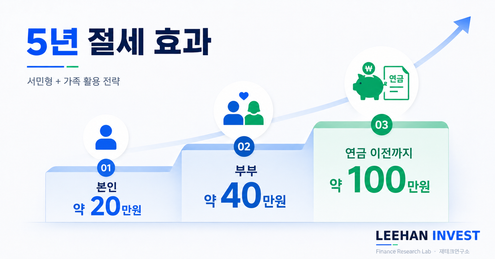 ISA 서민형 본인 부부 가족 연금저축 이전 5년 누적 절세 효과 100만원 500만원