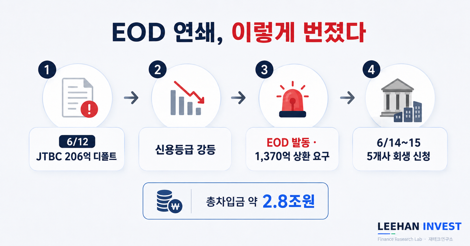 JTBC 회생 신청 중앙그룹 5개사 법정관리 206억 EOD 연쇄 1370억 신용등급 강등