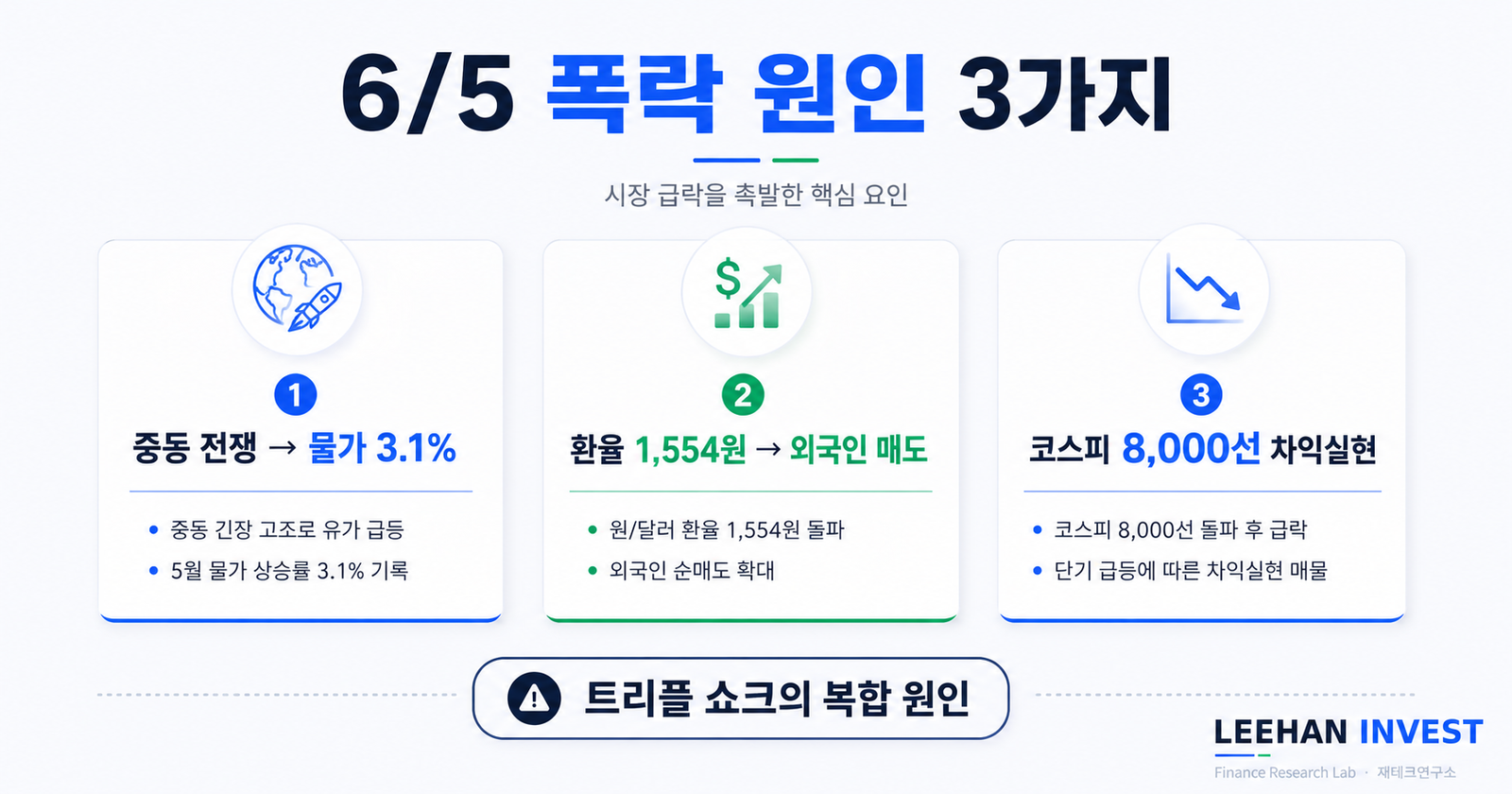 6월 5일 한국 금융시장 트리플 쇼크 코스피 -478p 환율 1554원 물가 3.1 중동 전쟁