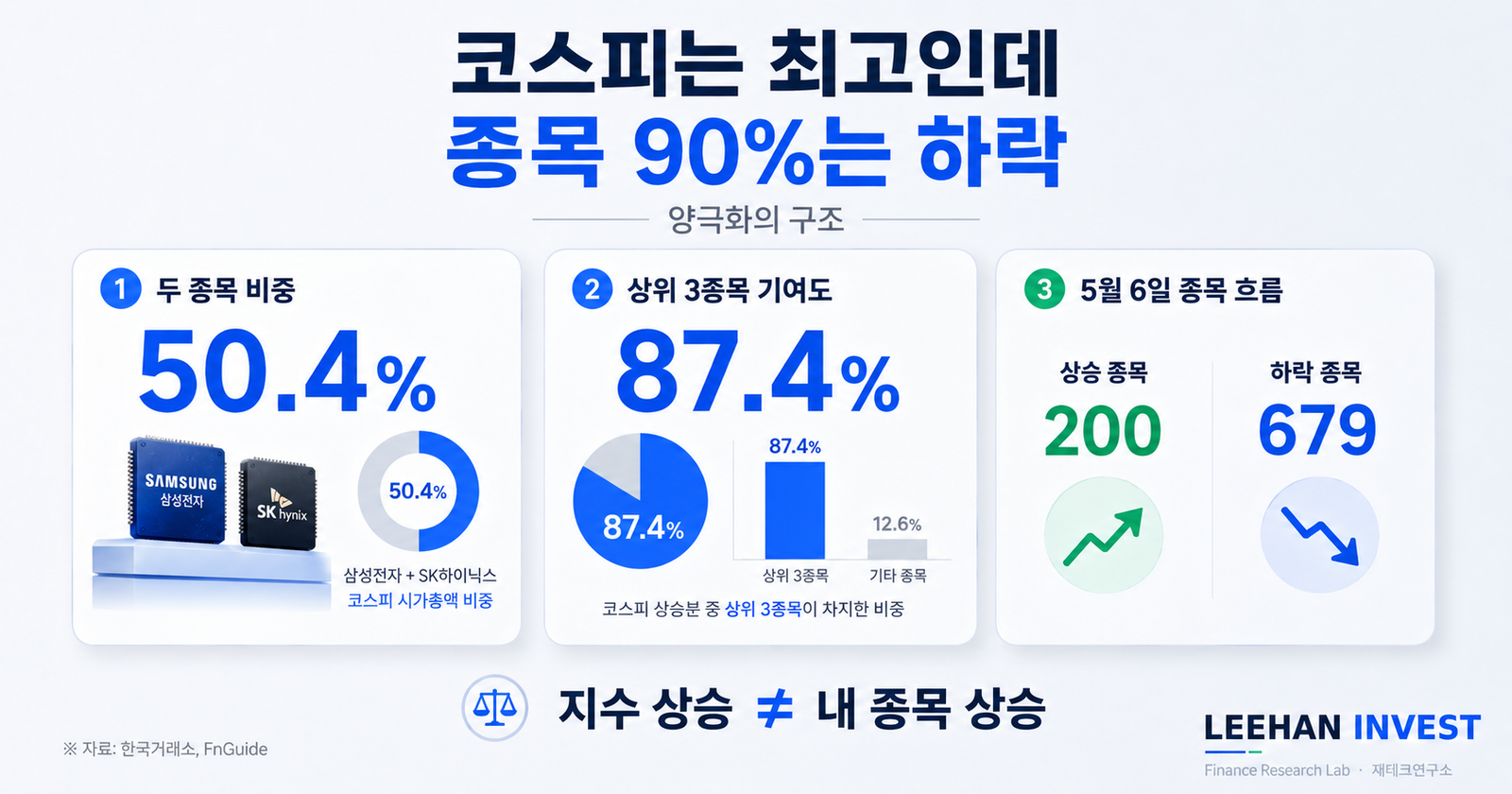 삼성전자 SK하이닉스 두 종목 시가총액 50.4% 돌파 코스피 양극화 반도체 쏠림 시가총액 가중지수