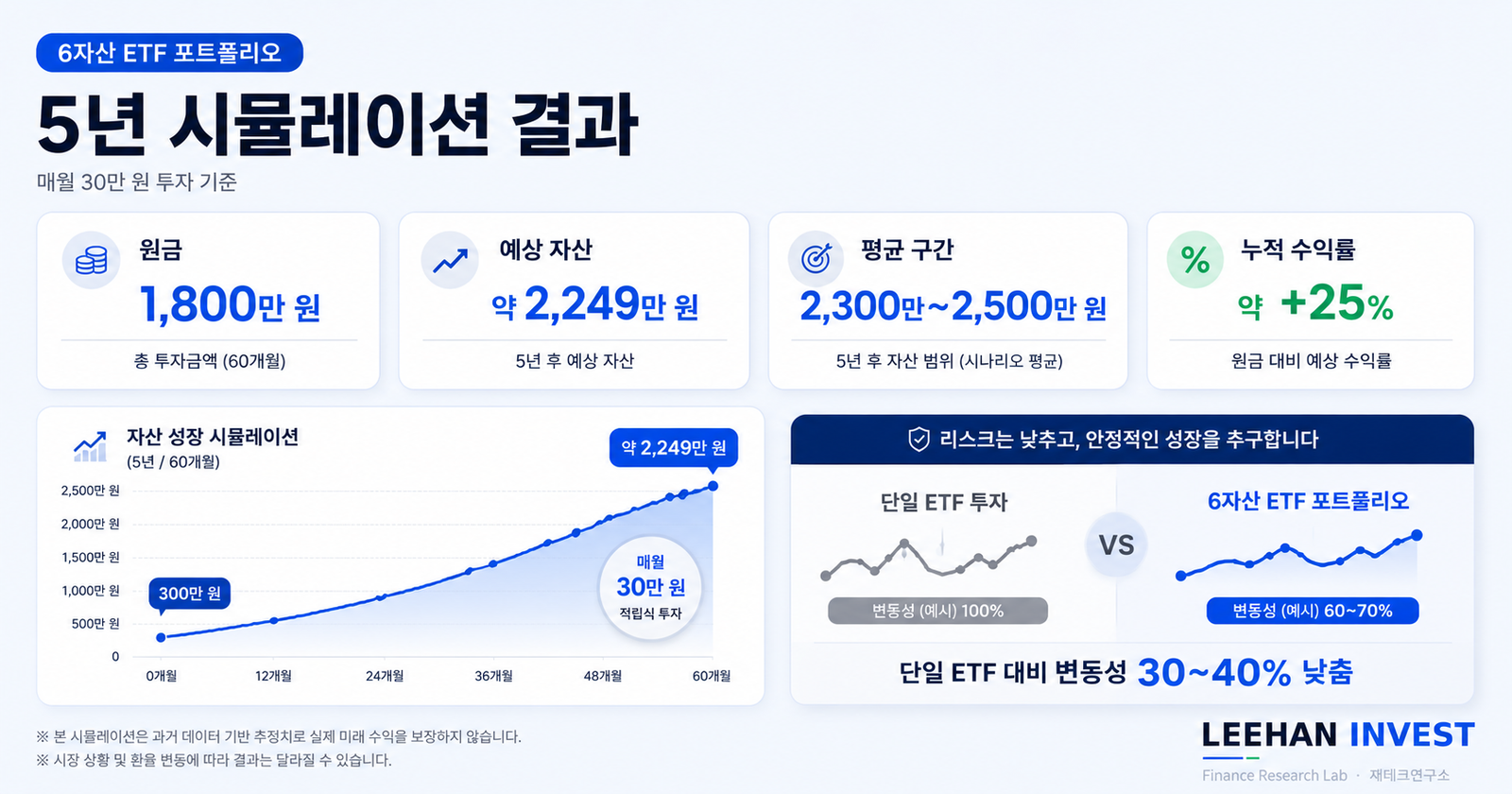 월 30만원 ETF 적립식 6종목 분산 비율 S&P500 나스닥 코스피 배당 채권 금 미국 50 한국 20 안전 30