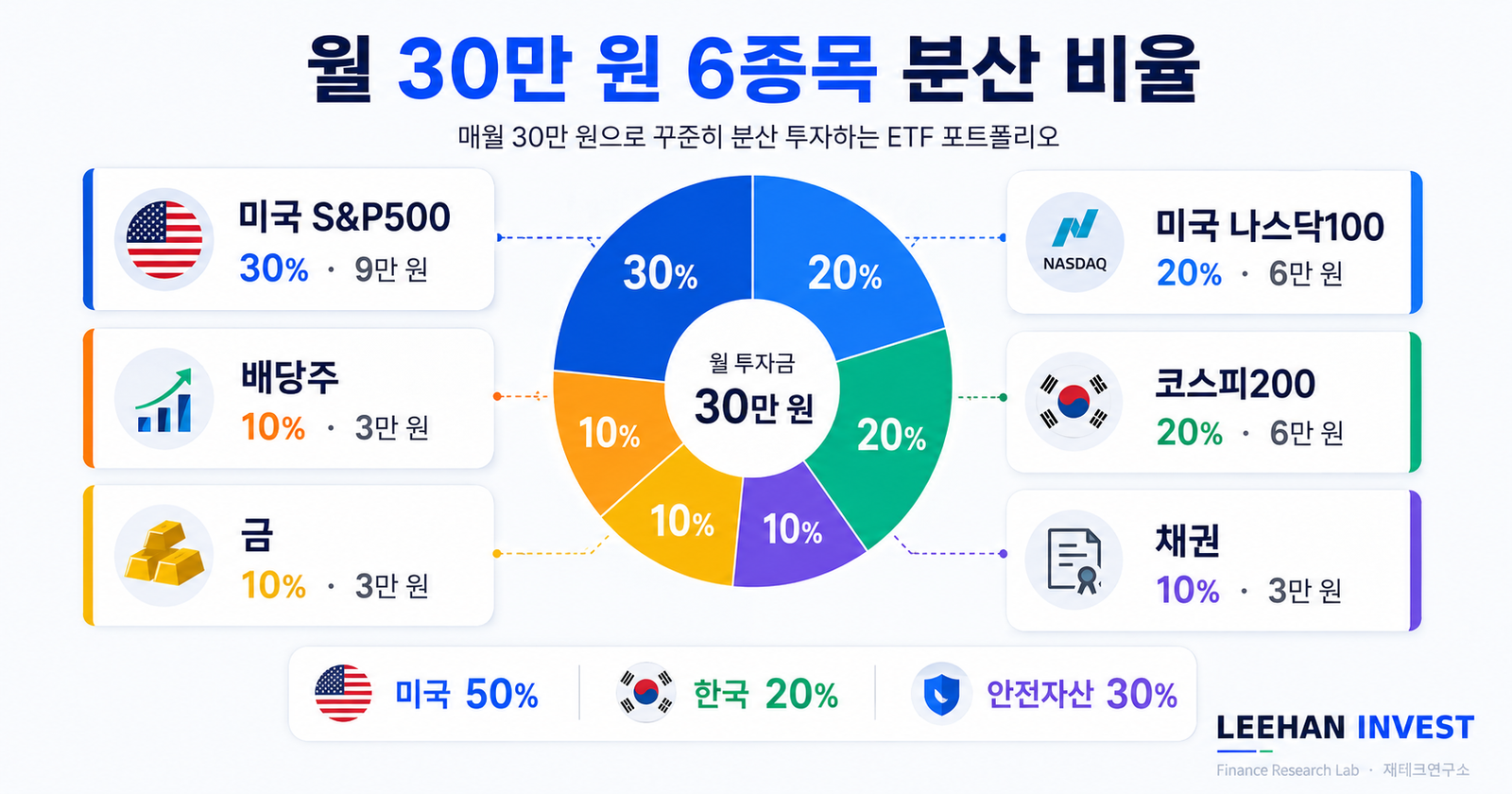 월 30만원 ETF 5년 시뮬레이션 원금 1800만원 최종 자산 2300만원 6종목 분산 결과 누적 수익률 25 퍼센트