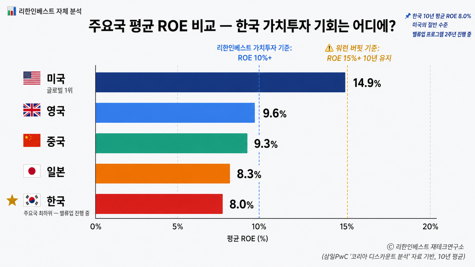 주요국 평균 ROE 비교 한국 8 미국 14.9 일본 8.3 영국 9.6 중국 9.3 워런 버핏 15% 가치투자 기준