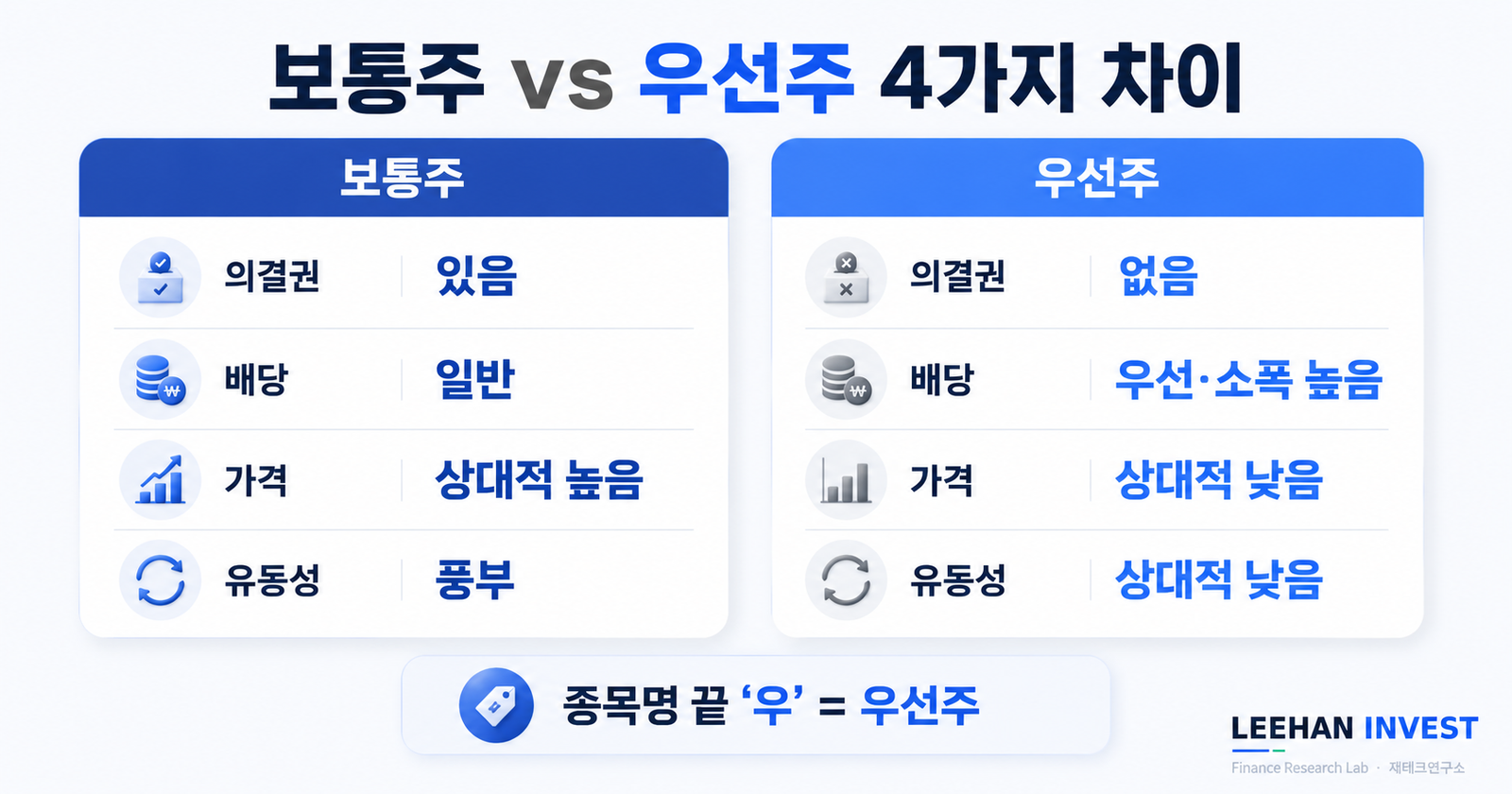 보통주 우선주 차이 의결권 배당 한국 우선주 할인율 20 30 퍼센트 삼성전자우 005935