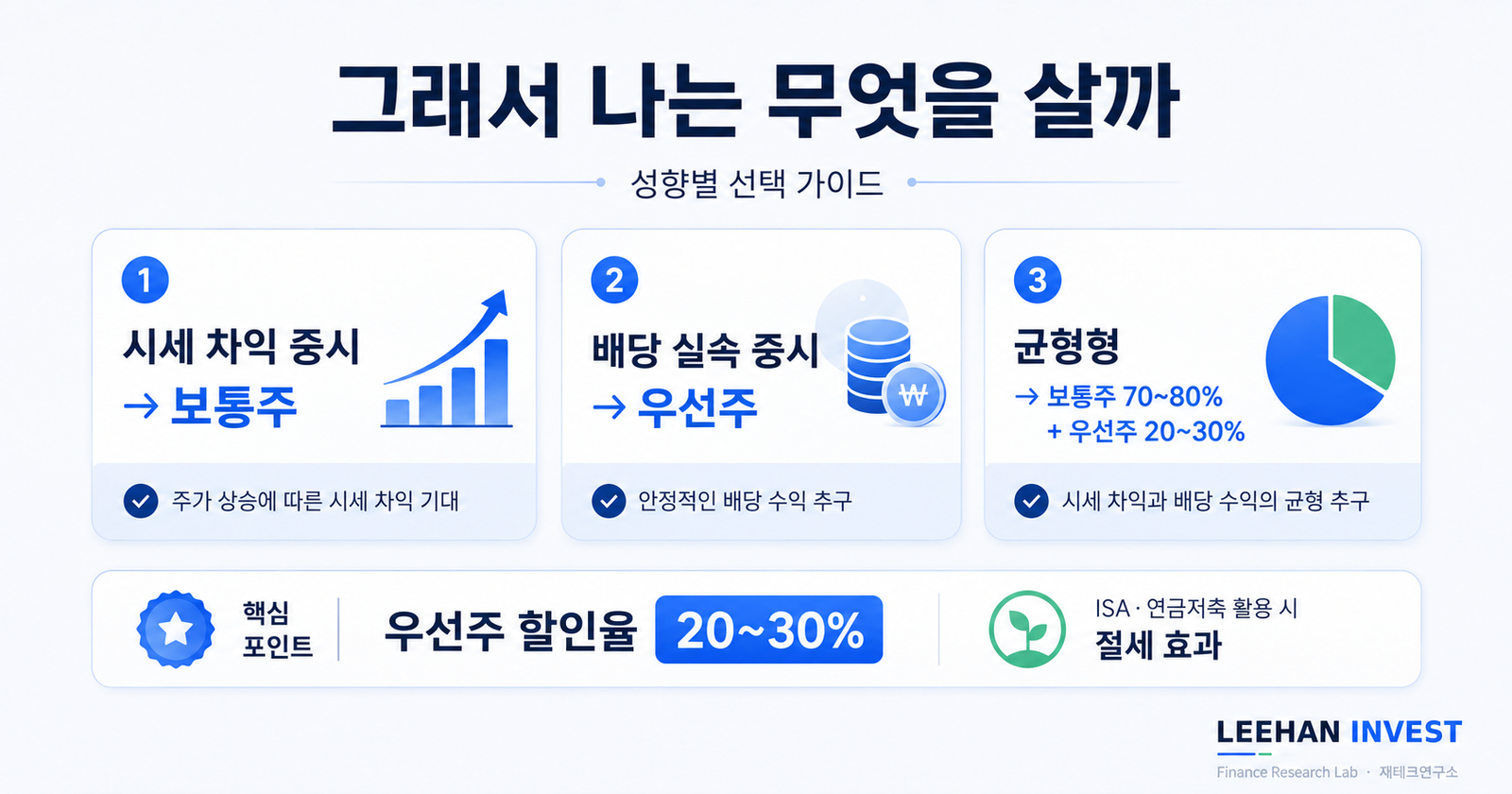 우선주 보통주 선택 시세차익 배당수익 투자 성향 신형우선주 우B 코리아 디스카운트