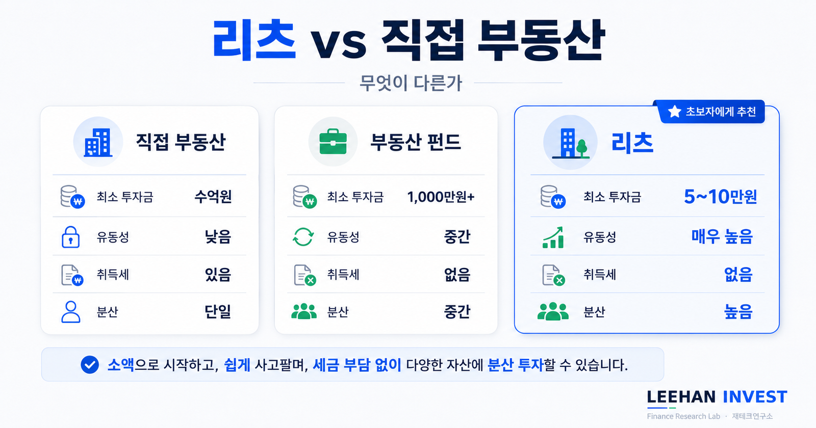 리츠 REITs 부동산 투자 신탁 5만원 강남 빌딩 주인 한국 25개 상장 리츠 배당수익률 5.7