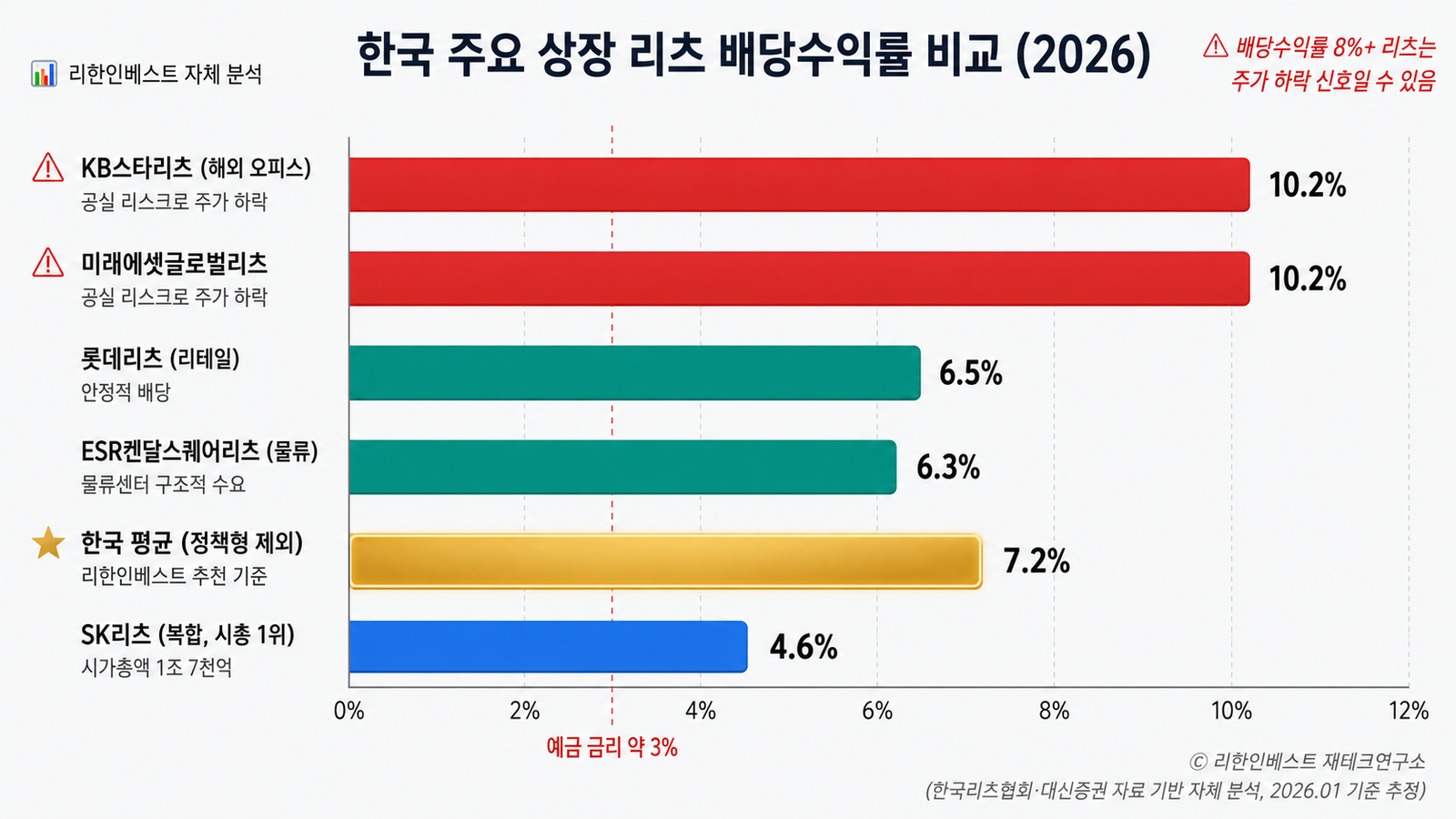 한국 주요 상장 리츠 배당수익률 비교 SK리츠 롯데리츠 ESR켄달스퀘어 KB스타리츠 미래에셋글로벌리츠 평균 5.7 정책형 제외 7.2 분석