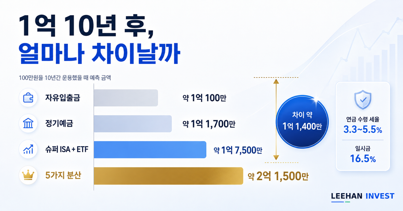 50대 직장인 퇴직 임박 자산 운용 고민 통장 노트북 가족 미래 결심