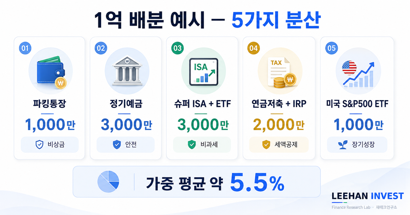 60대 은퇴 부부 연금 수령 안정적 노후 자산가 결실 미래 진화