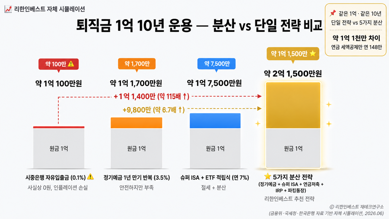 1억 10년 운용 시뮬레이션 정기예금 1억1700만 vs 5가지 분산 2억1500만 차이 약 84%