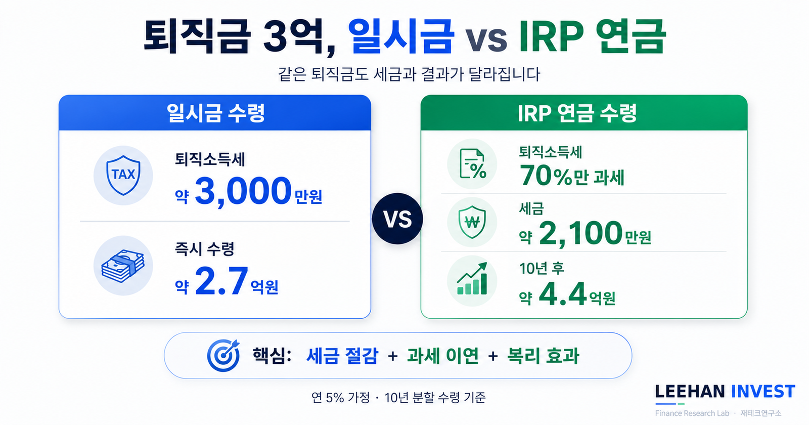 퇴직금 IRP 일시금 vs 연금 수령 세금 차이 5천만원 70퍼센트 분리과세 운용 수익 과세 이연