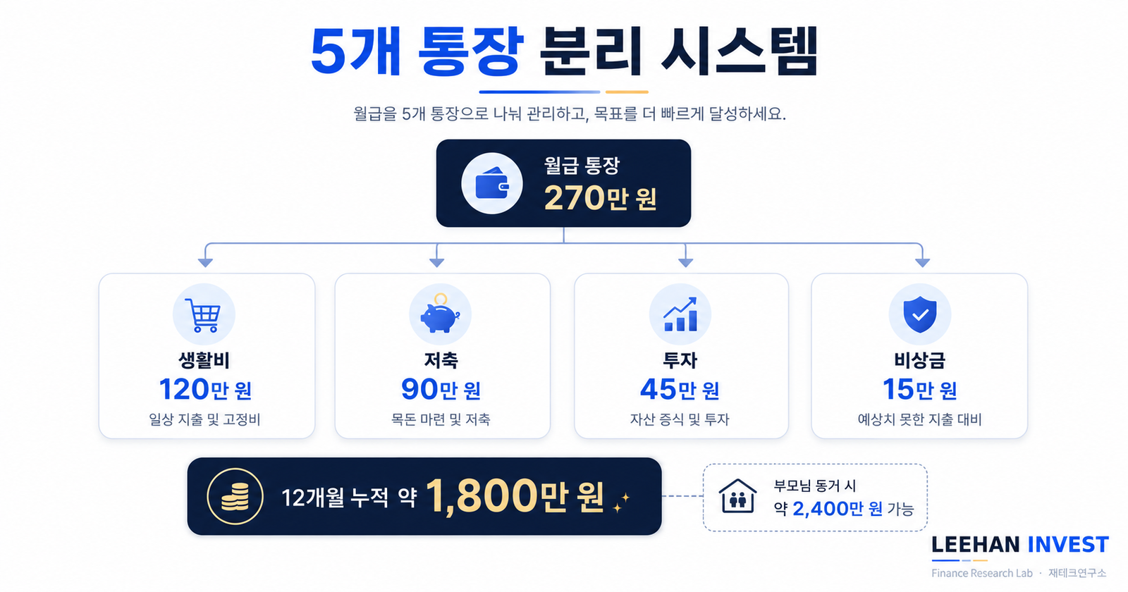 사회초년생 월급 300만원 통장 5개 분리 시스템 자취 부모님 동거 비율 1800만원 2400만원