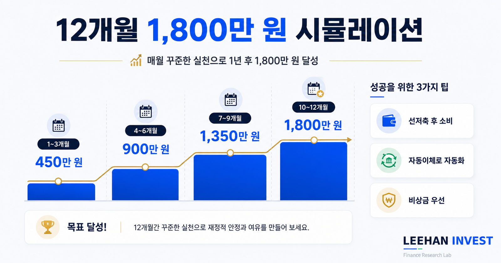 사회초년생 12개월 1800만원 시뮬레이션 5개 통장 분리 시스템 단계별 누적 저축 투자 비상금