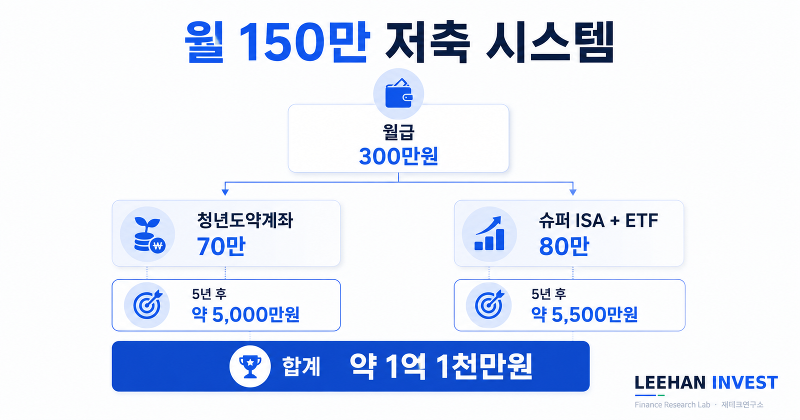 월급 300만원 직장인 5년 안에 1억 만들기 6단계 실전 가이드 청년도약계좌 슈퍼ISA ETF