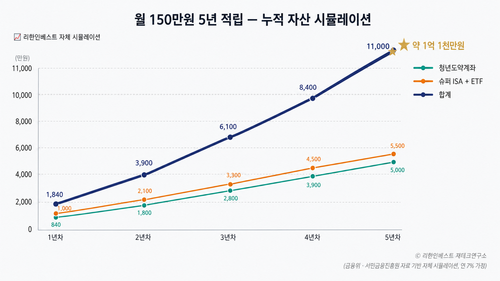 월급 300만원 직장인 5년 1억 만들기 누적 시뮬레이션 청년도약계좌 5천만 슈퍼ISA ETF 5천5백만 합계 1억 1천만