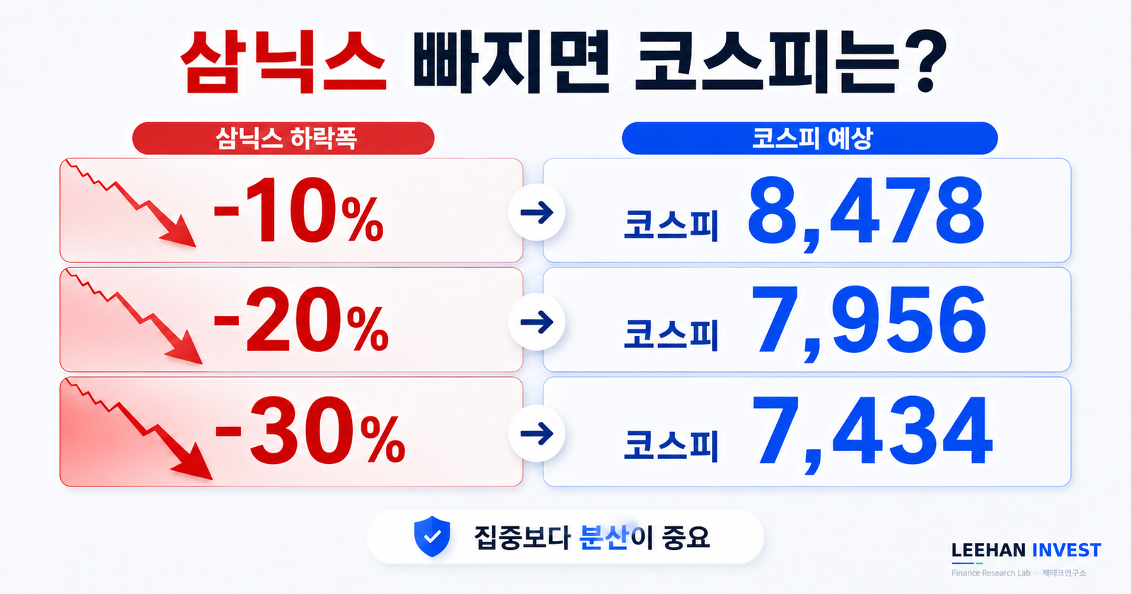 삼닉스 양극화 시장에서 우리가 가져갈 5가지 자세 분산 추격매수 변동성 빚투