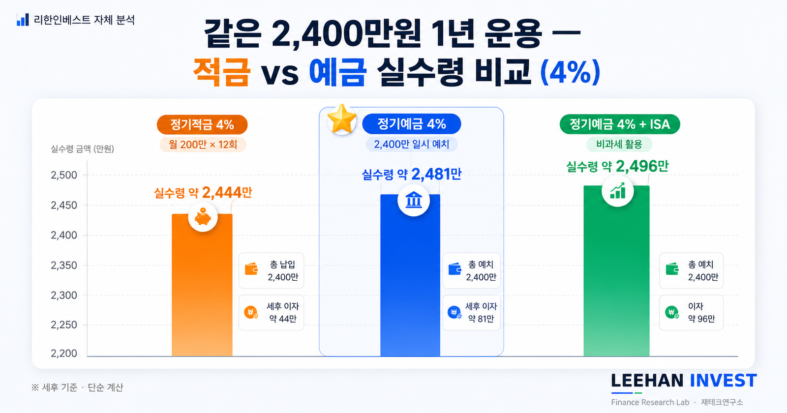 적금 예금 정기적금 차이 200만원 1년 시뮬레이션 단리 복리 시중은행 저축은행