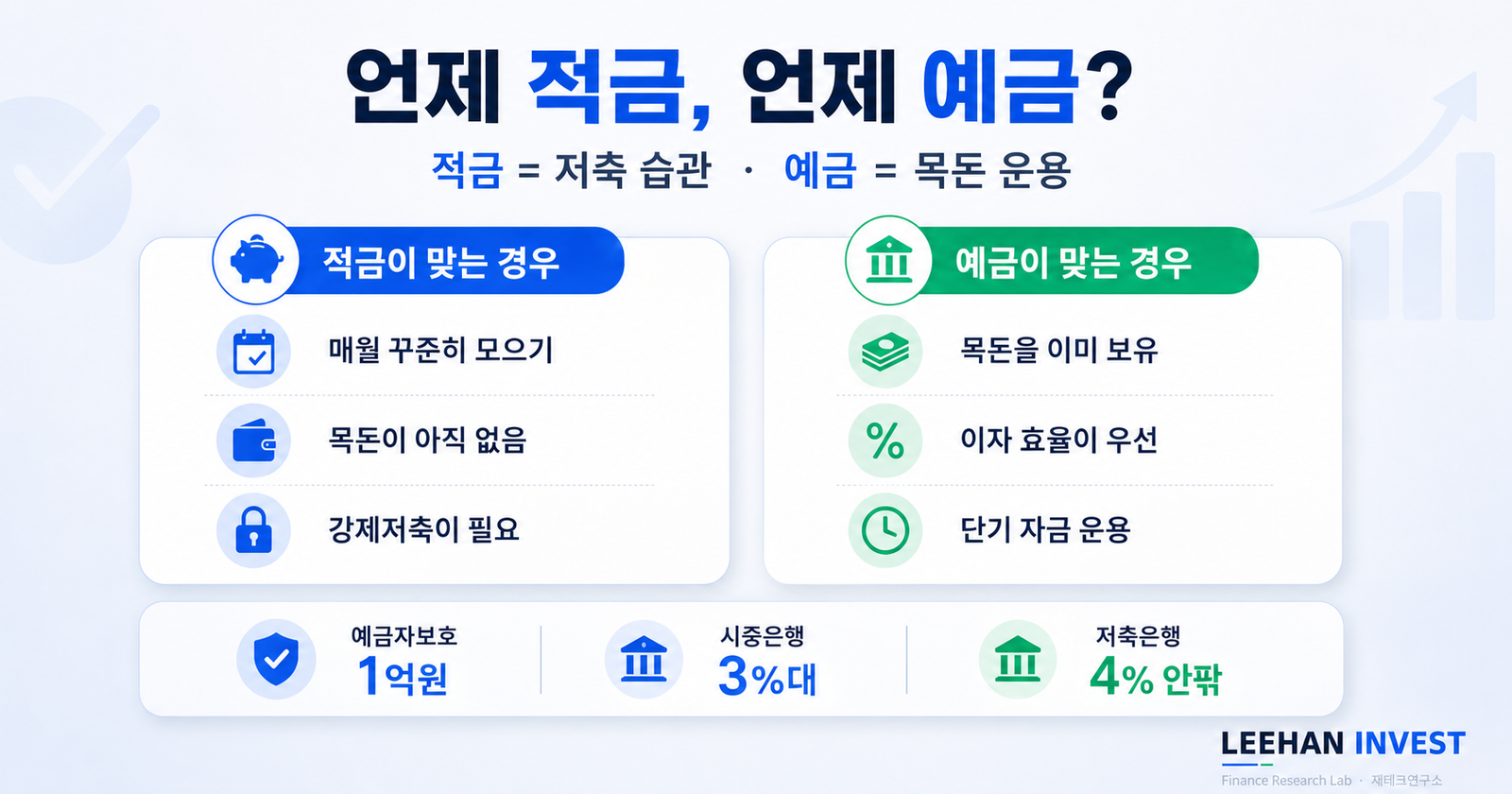 적금 예금 자금 상황별 4가지 가이드 사회 초년생 변동 소득자 목돈 보유자 자산가 예금자보호 1억