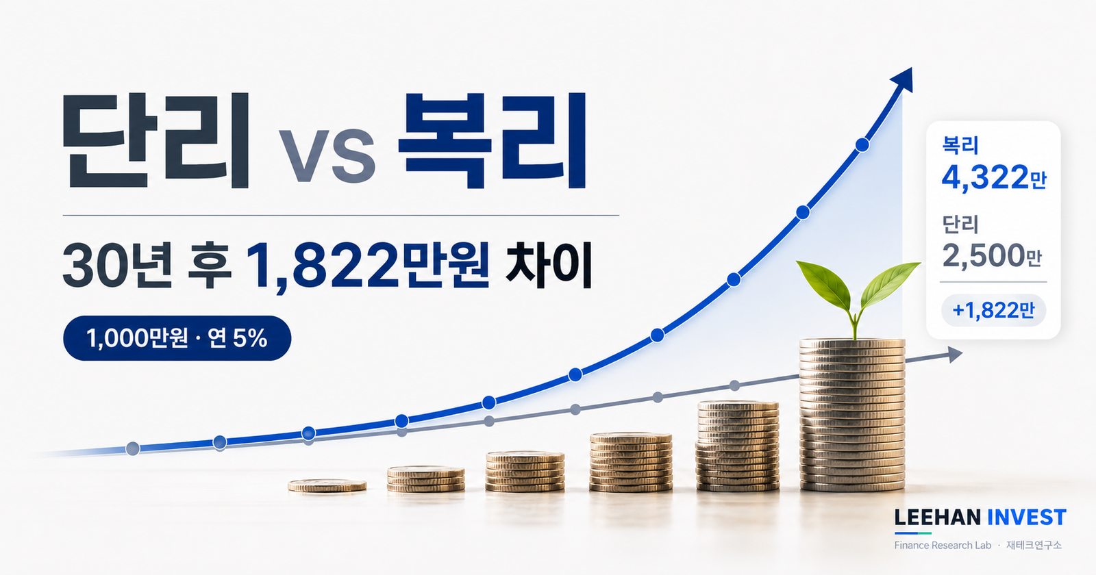 단리 vs 복리 차이 — 30년 시뮬레이션이 보여주는 5가지 결정적 차이 (2026 가이드)