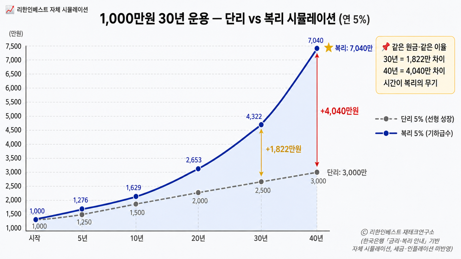 1000만원 30년 단리 vs 복리 시뮬레이션 5% 1822만원 차이 40년 4040만원 자산 형성