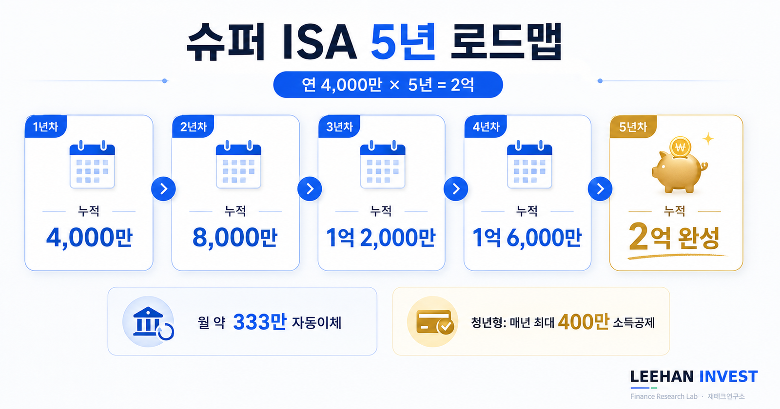 30대 직장인 미혼 자산 형성 시작 스마트폰 ISA 계좌 개설 결심 통장