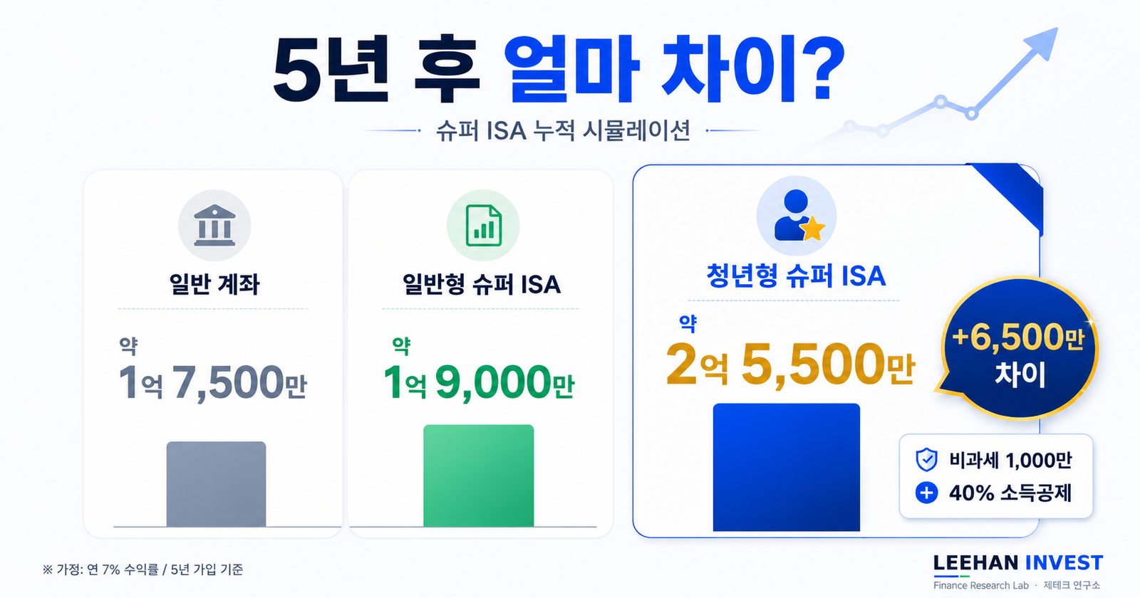5년 만기 슈퍼 ISA 연금저축 IRP 전환 40대 자산가 미래 진화 시스템