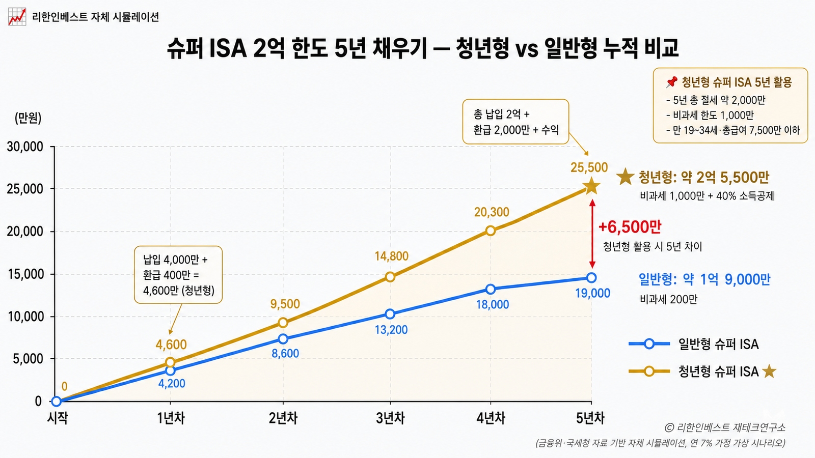 슈퍼 ISA 5년 누적 2억 한도 일반형 1억9000만 vs 청년형 2억5500만 차이 6500만