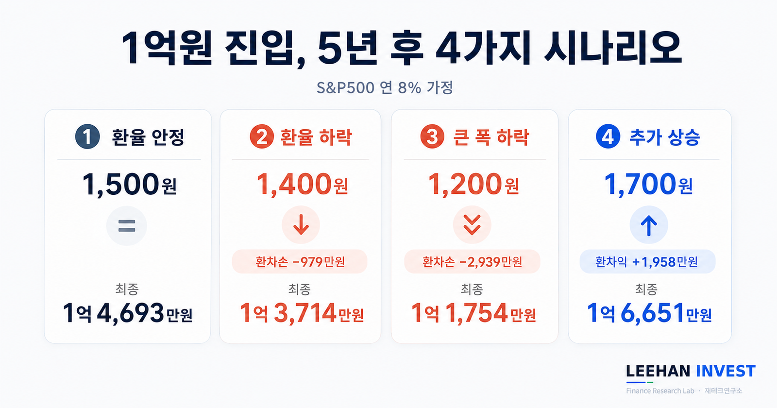 원달러 1500원 미국 ETF 5년 환차손 4가지 시나리오 환율 안정 하락 상승