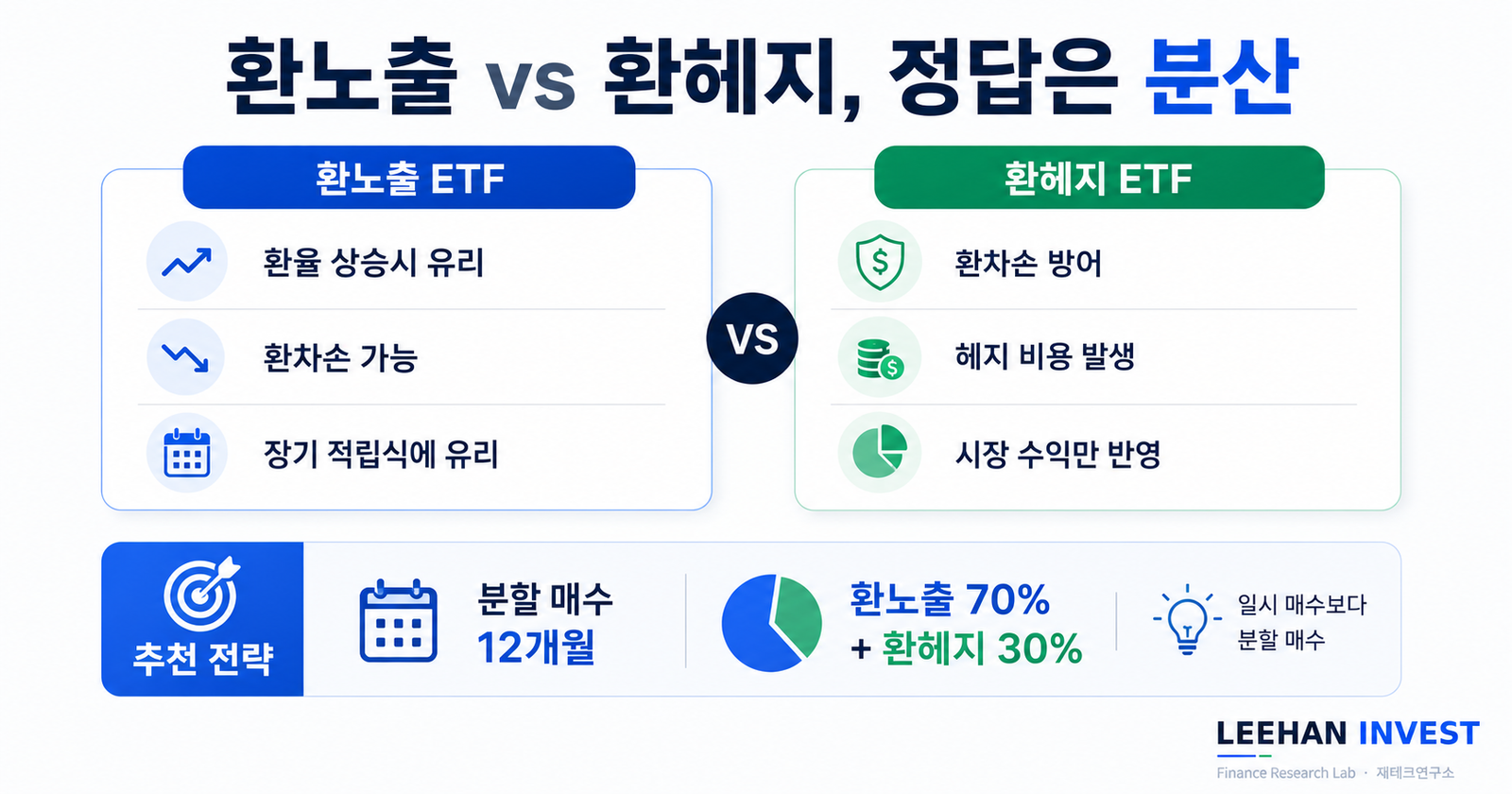 환노출 환헤지 ETF 비교 분할 매수 평균화 효과 5년 시뮬레이션