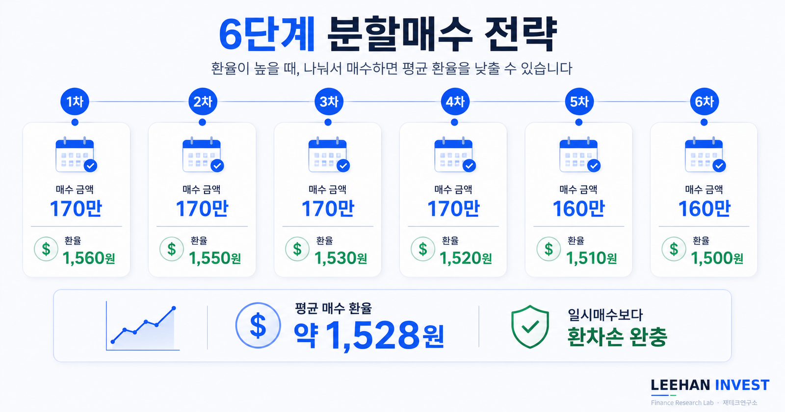 30대 직장인 미국 ETF 매수 고민 환율 차트 스마트폰 노트북 결심 시작