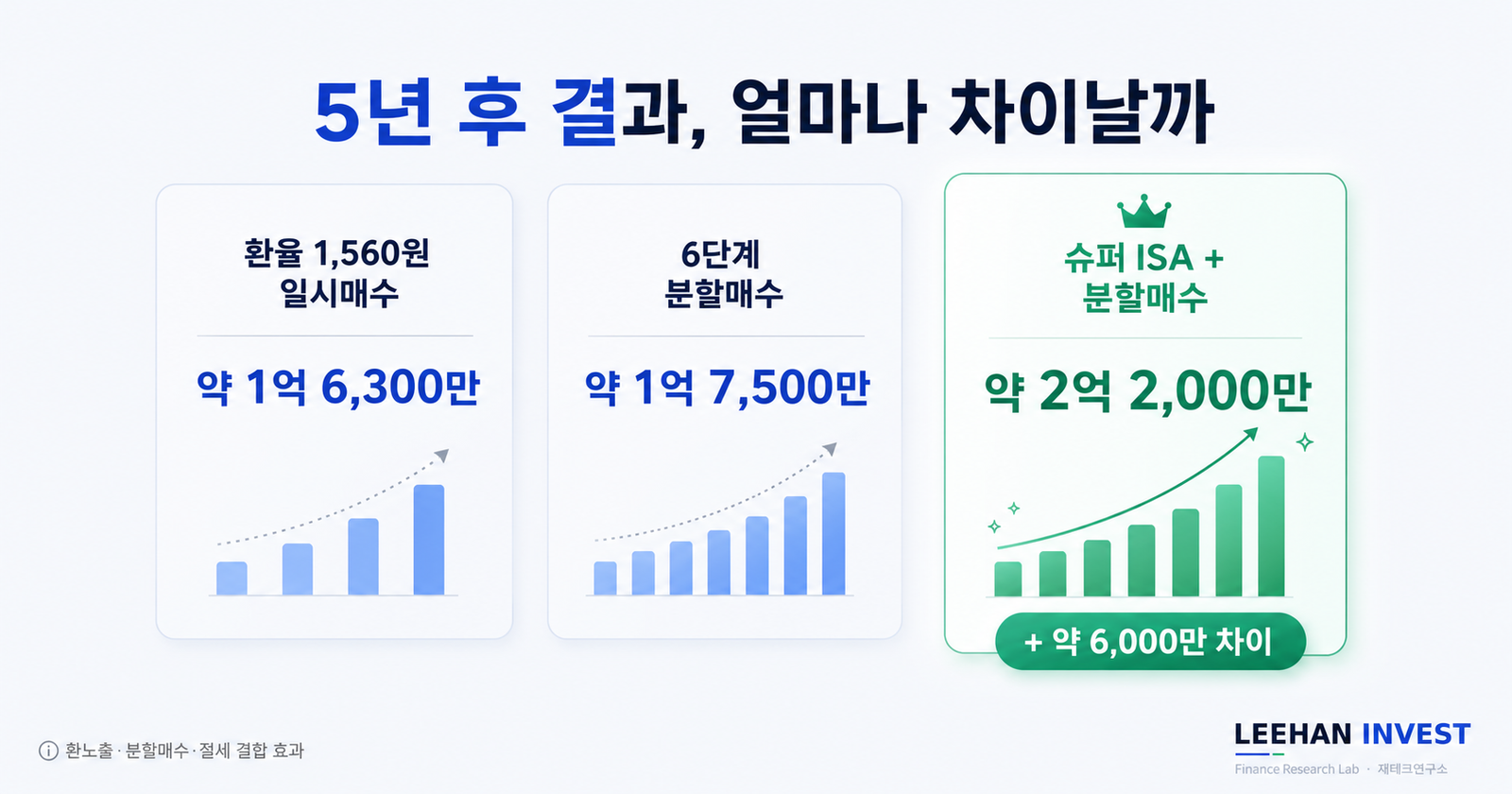 5년 장기 보유 미국 ETF 적립식 글로벌 자산 분산 노후 자산가 결실 미래