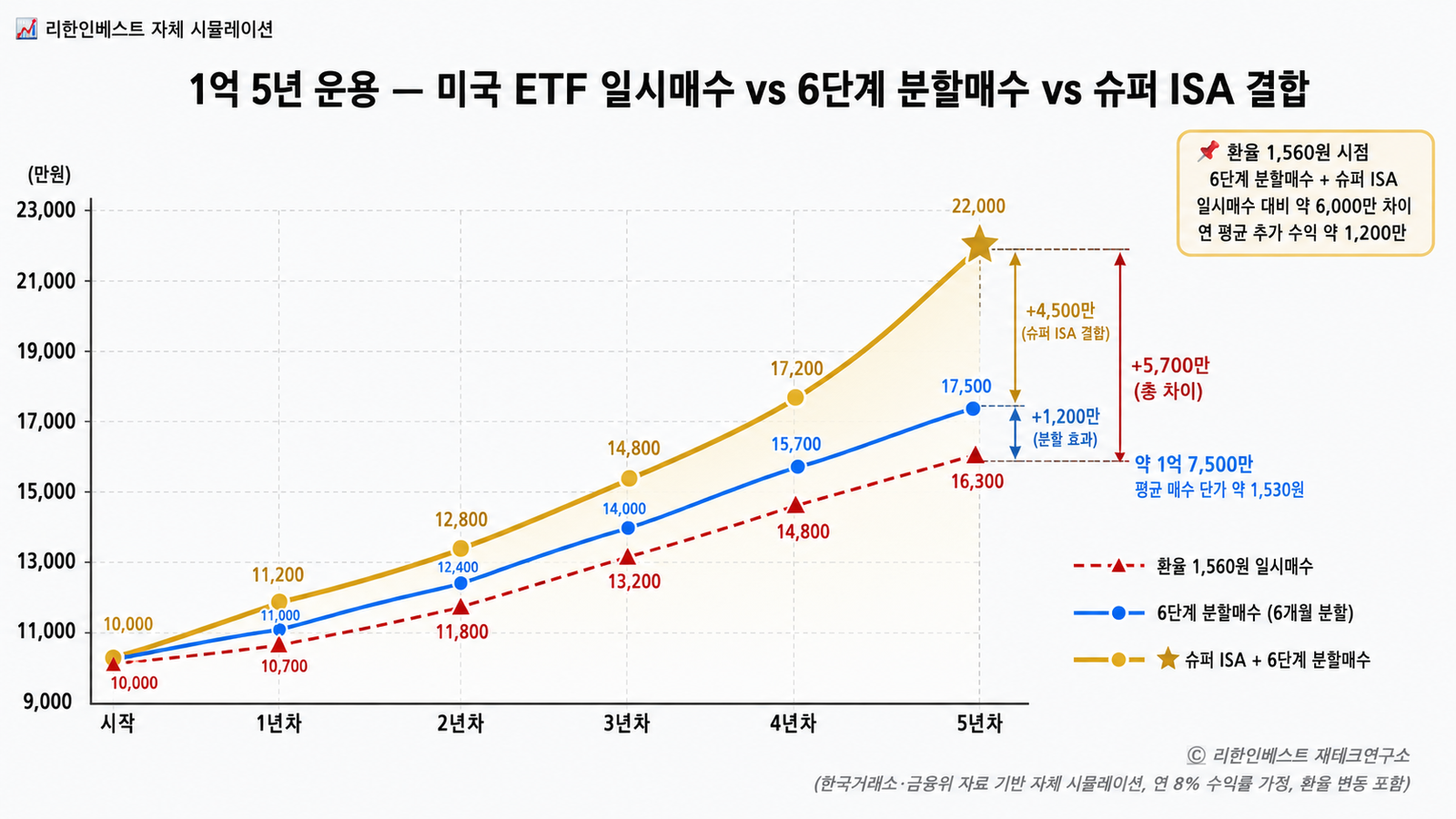 1억 5년 운용 일시매수 1억6300만 vs 6단계 분할매수 1억7500만 vs 슈퍼ISA 2억2000만 차이 6000만