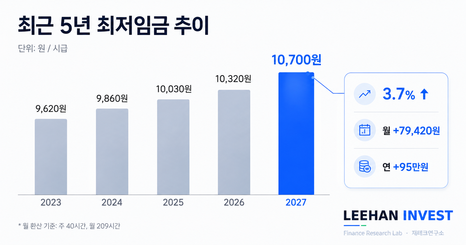 최저임금위원회 14차 전원회의 세종청사 위원 투표 확정 발표 근로자 지갑 노트북 결심