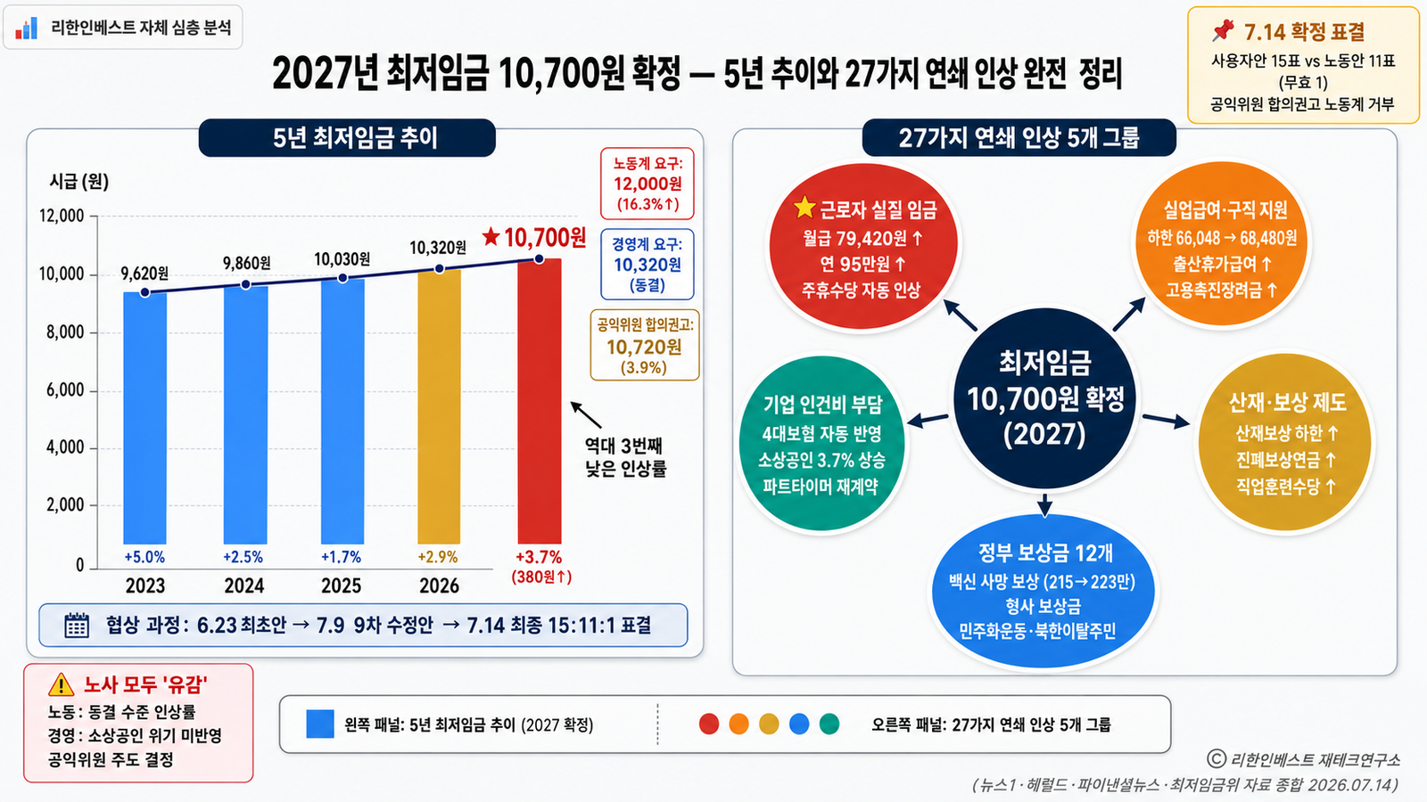 최저임금 5년 추이 3.7퍼센트 인상 월 79420원 27가지 연쇄 실업급여 하한 시각화