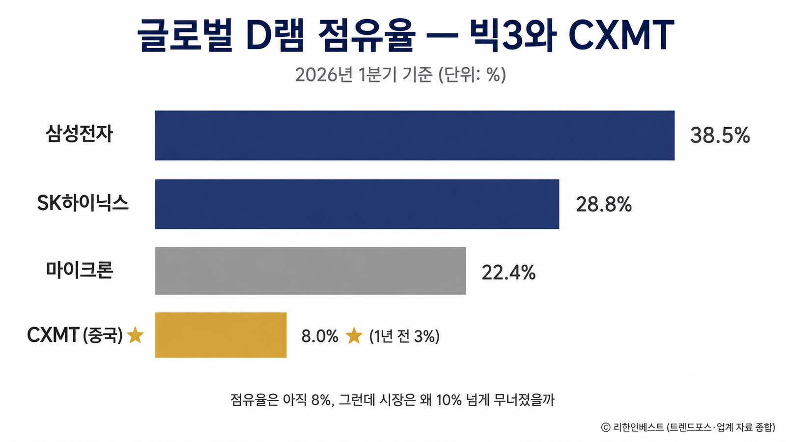 글로벌 D램 점유율 2026년 1분기 삼성전자 38.5퍼센트 SK하이닉스 28.8퍼센트 마이크론 22.4퍼센트 CXMT 8퍼센트 비교 막대그래프