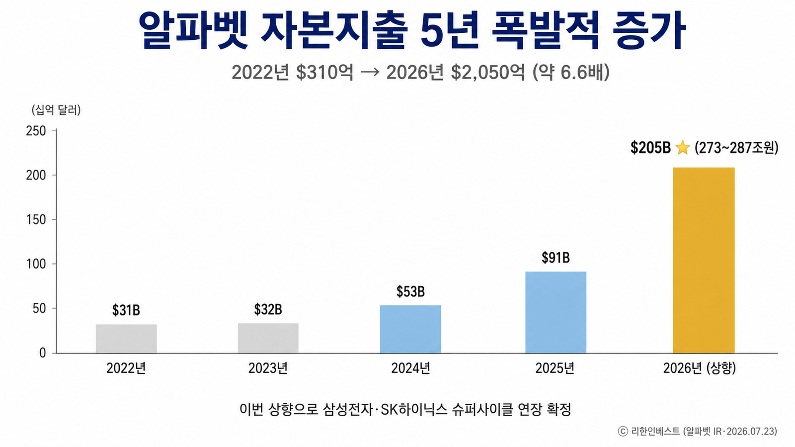 알파벳 자본지출 5년 폭발 2022년 31B 2026년 205B 6.6배 상승 심플 바차트
